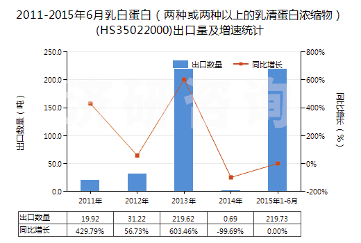 2011-2015年6月乳白蛋白（兩種或兩種以上的乳清蛋白濃縮物）(HS35022000)出口量及增速統(tǒng)計(jì)